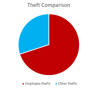 Theft Comparision